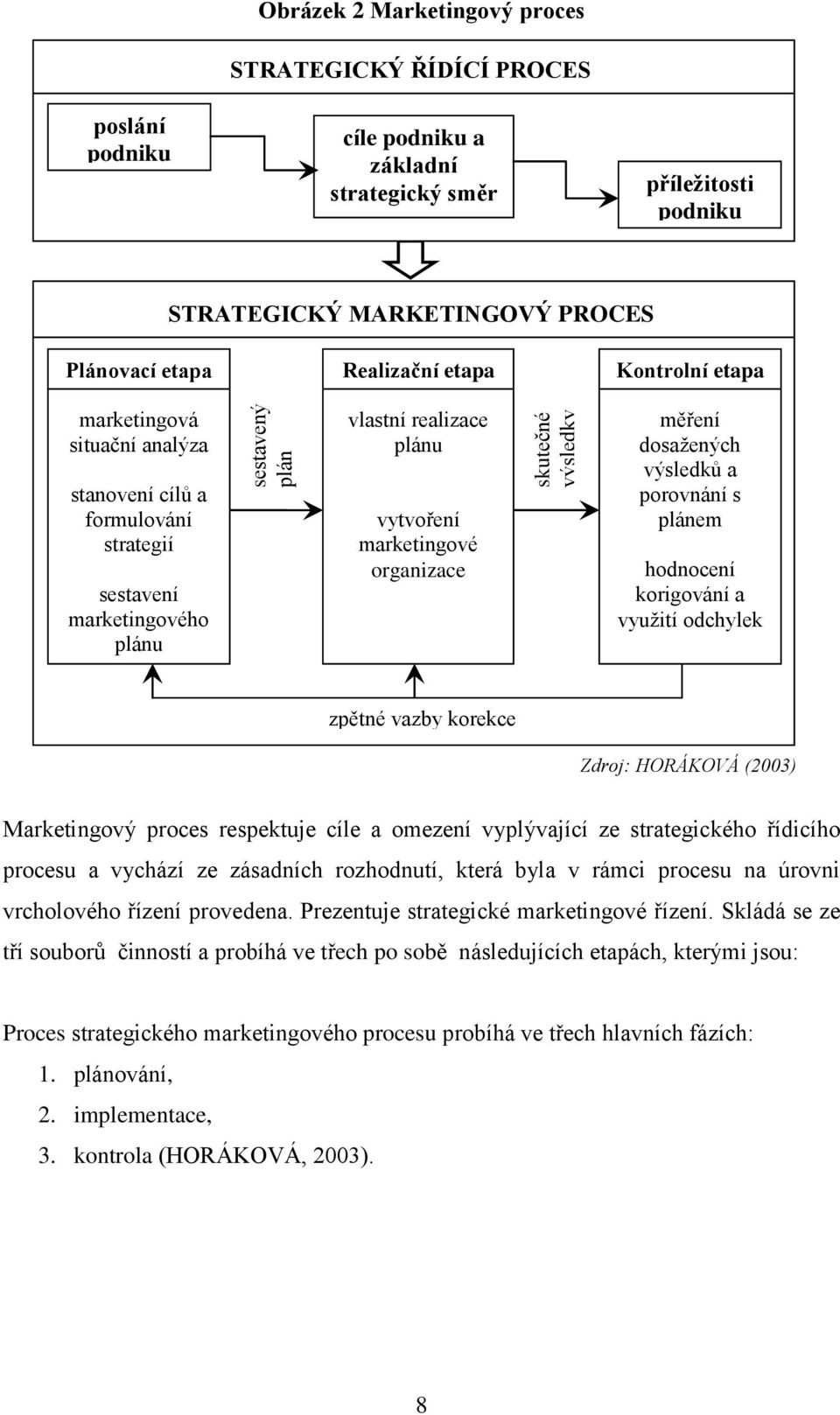 organizace měření dosažených výsledků a porovnání s plánem hodnocení korigování a využití odchylek zpětné vazby korekce Zdroj: HORÁKOVÁ (2003) Marketingový proces respektuje cíle a omezení