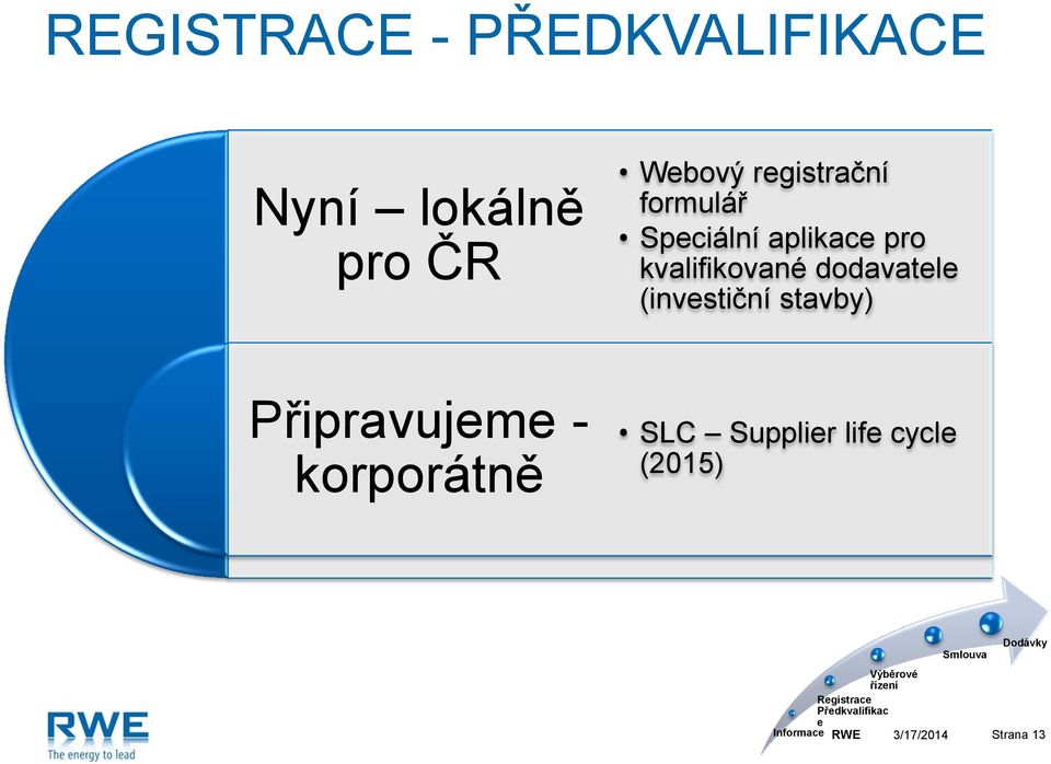 kvalifikované dodavatele (investiční stavby) SLC Supplier life cycle