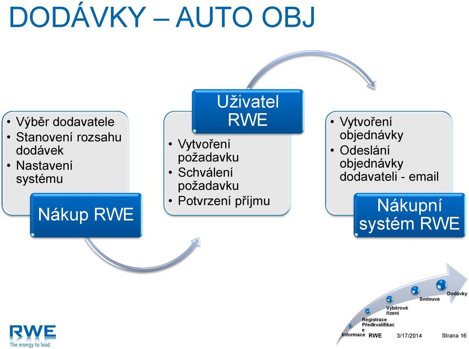 Vytvoření objednávky Odeslání objednávky dodavateli - email Nákupní systém RWE