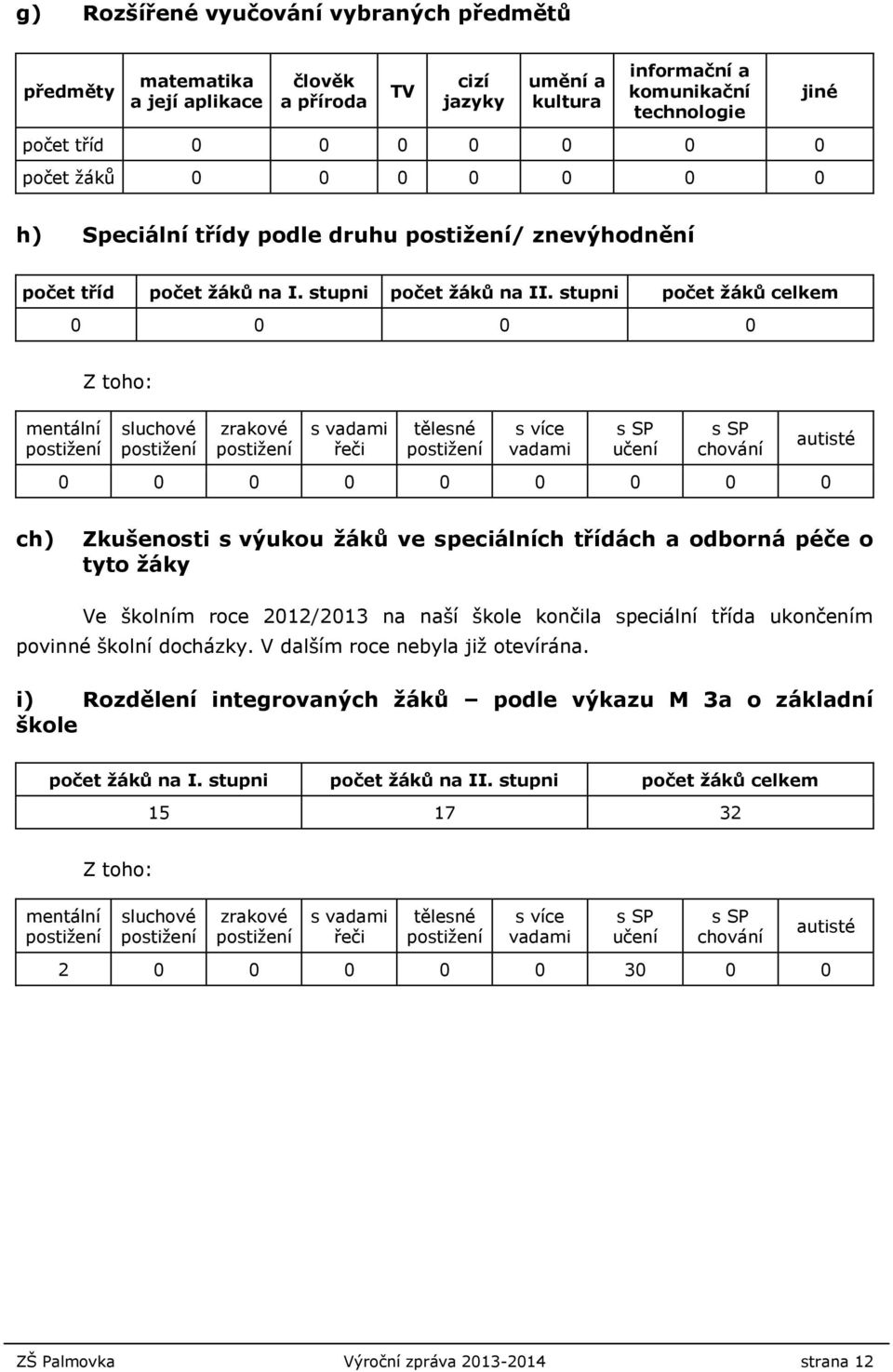 stupni počet žáků celkem 0 0 0 0 mentální postižení Z toho: sluchové postižení zrakové postižení s vadami řeči tělesné postižení s více vadami s SP učení s SP chování 0 0 0 0 0 0 0 0 0 autisté ch)