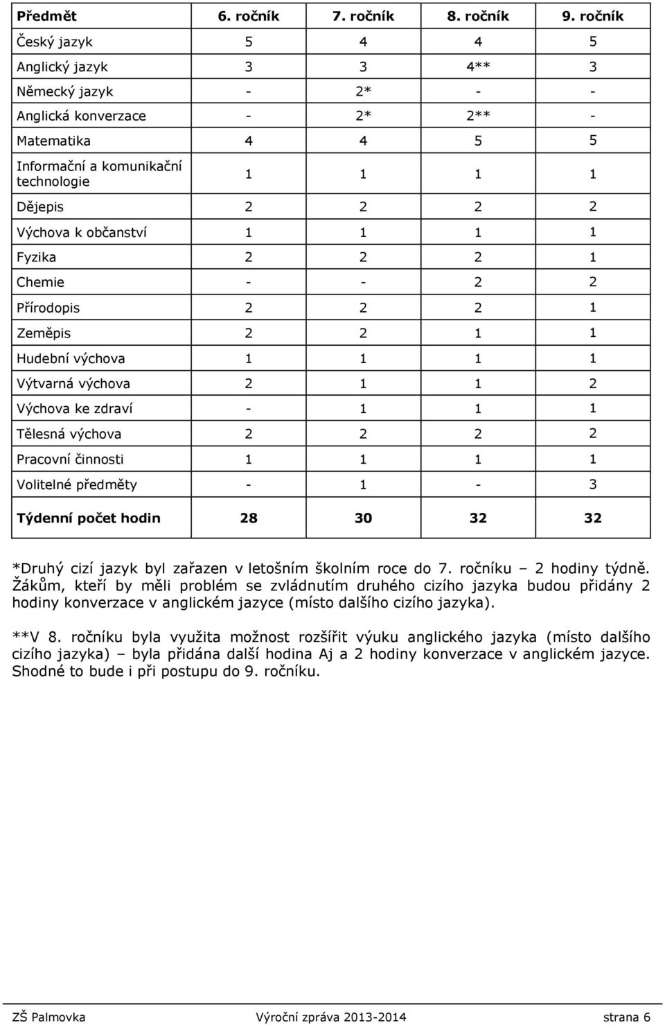 občanství 1 1 1 1 Fyzika 2 2 2 1 Chemie - - 2 2 Přírodopis 2 2 2 1 Zeměpis 2 2 1 1 Hudební výchova 1 1 1 1 Výtvarná výchova 2 1 1 2 Výchova ke zdraví - 1 1 1 Tělesná výchova 2 2 2 2 Pracovní činnosti