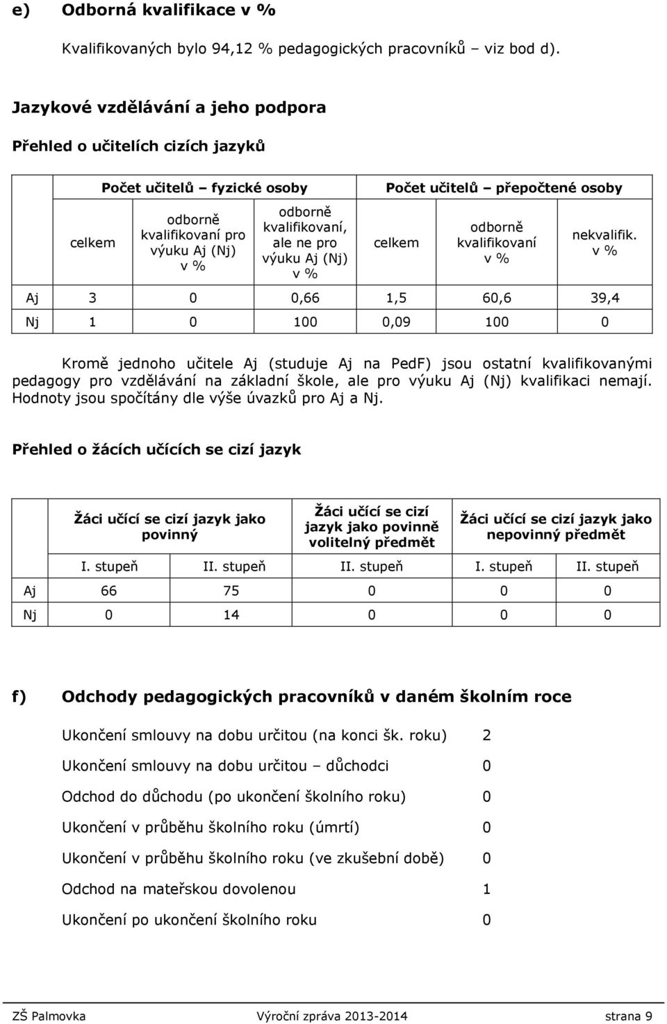 Počet učitelů přepočtené osoby celkem odborně kvalifikovaní v % nekvalifik.