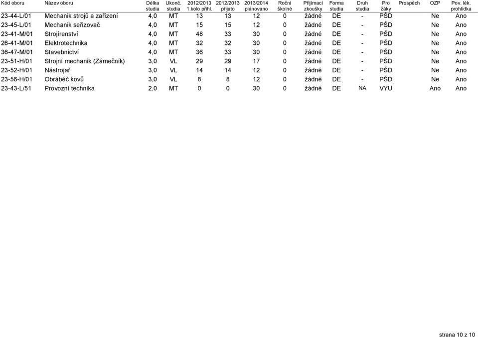 Strojírenství 4,0 MT 48 33 30 0 žádné DE - PŠD Ne Ano 26-41-M/01 Elektrotechnika 4,0 MT 32 32 30 0 žádné DE - PŠD Ne Ano 36-47-M/01 Stavebnictví 4,0 MT 36 33 30