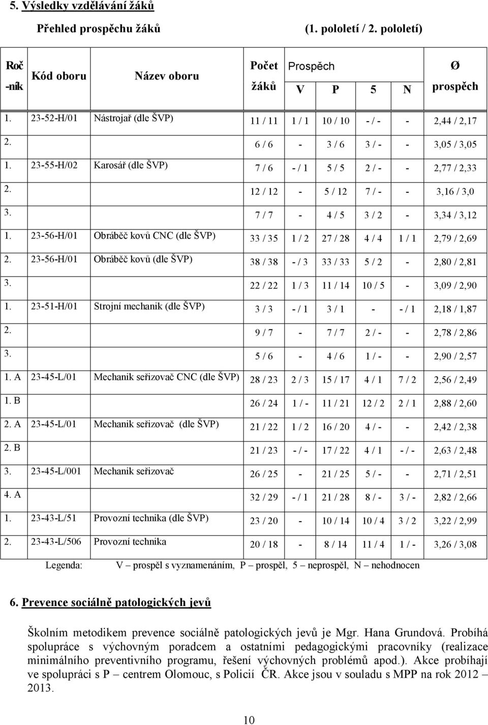 12 / 12-5 / 12 7 / - - 3,16 / 3,0 3. 7 / 7-4 / 5 3 / 2-3,34 / 3,12 1. 23-56-H/01 Obráběč kovů CNC (dle ŠVP) 33 / 35 1 / 2 27 / 28 4 / 4 1 / 1 2,79 / 2,69 2.