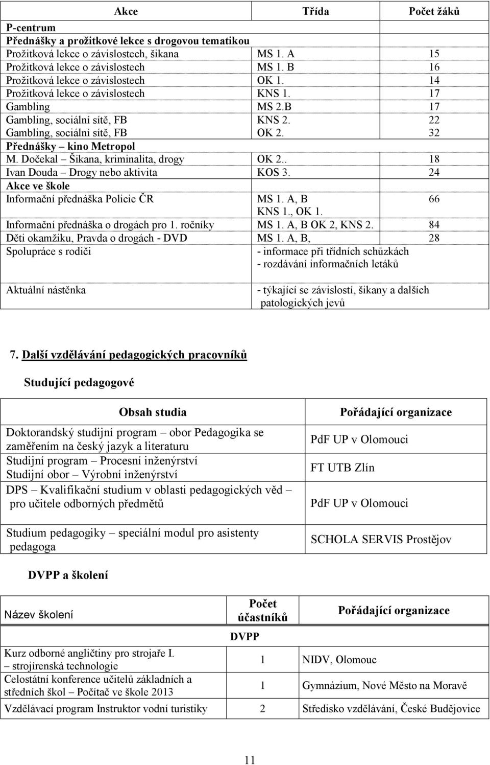 32 Přednášky kino Metropol M. Dočekal Šikana, kriminalita, drogy OK 2.. 18 Ivan Douda Drogy nebo aktivita KOS 3. 24 Akce ve škole Informační přednáška Policie ČR MS 1. A, B 66 KNS 1., OK 1.