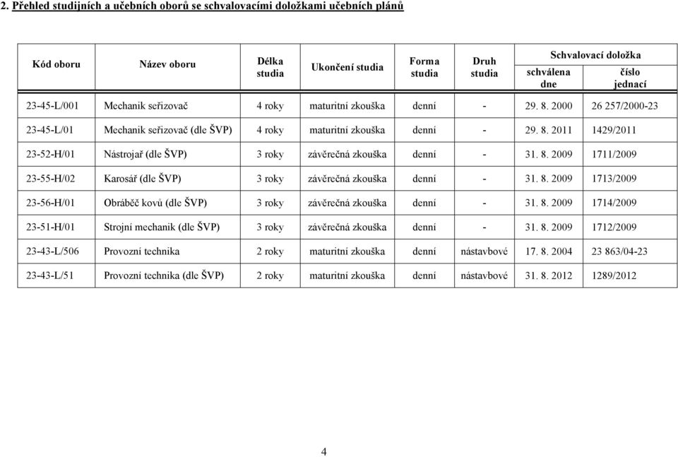 8. 2009 1711/2009 23-55-H/02 Karosář (dle ŠVP) 3 roky závěrečná zkouška denní - 31. 8. 2009 1713/2009 23-56-H/01 Obráběč kovů (dle ŠVP) 3 roky závěrečná zkouška denní - 31. 8. 2009 1714/2009 23-51-H/01 Strojní mechanik (dle ŠVP) 3 roky závěrečná zkouška denní - 31.