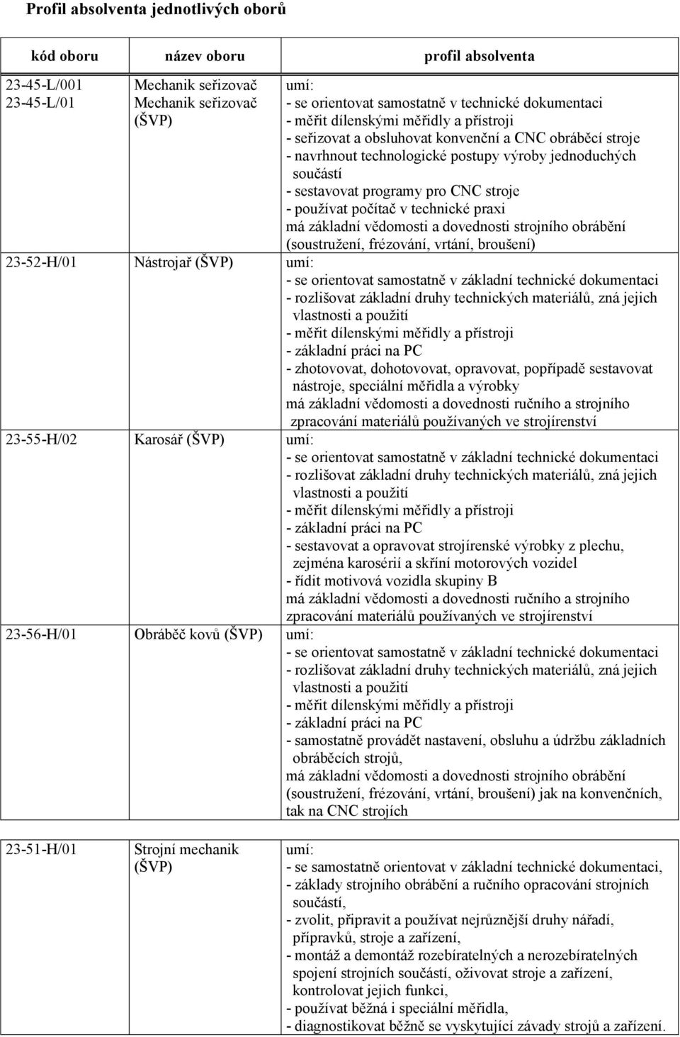 používat počítač v technické praxi má základní vědomosti a dovednosti strojního obrábění (soustružení, frézování, vrtání, broušení) 23-52-H/01 Nástrojař (ŠVP) umí: - se orientovat samostatně v