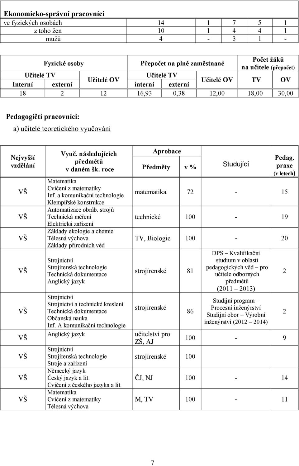 následujících předmětů v daném šk. roce Matematika Cvičení z matematiky Inf. a komunikační technologie Klempířské konstrukce Automatizace obráb.