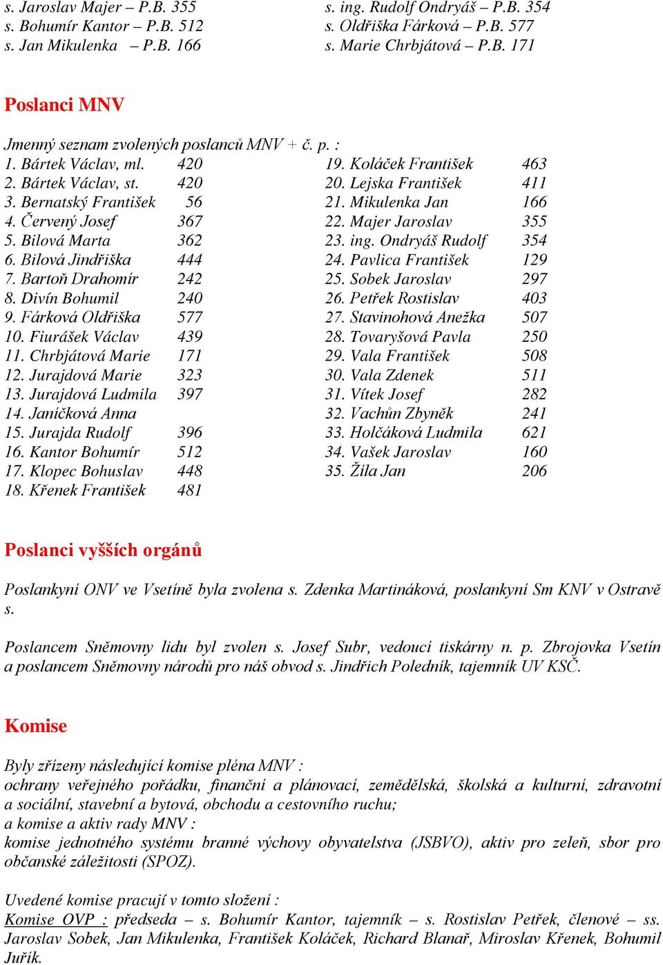 Majer Jaroslav 355 5. Bilová Marta 362 23. ing. Ondryáš Rudolf 354 6. Bilová Jindřiška 444 24. Pavlica František 129 7. Bartoň Drahomír 242 25. Sobek Jaroslav 297 8. Divín Bohumil 240 26.