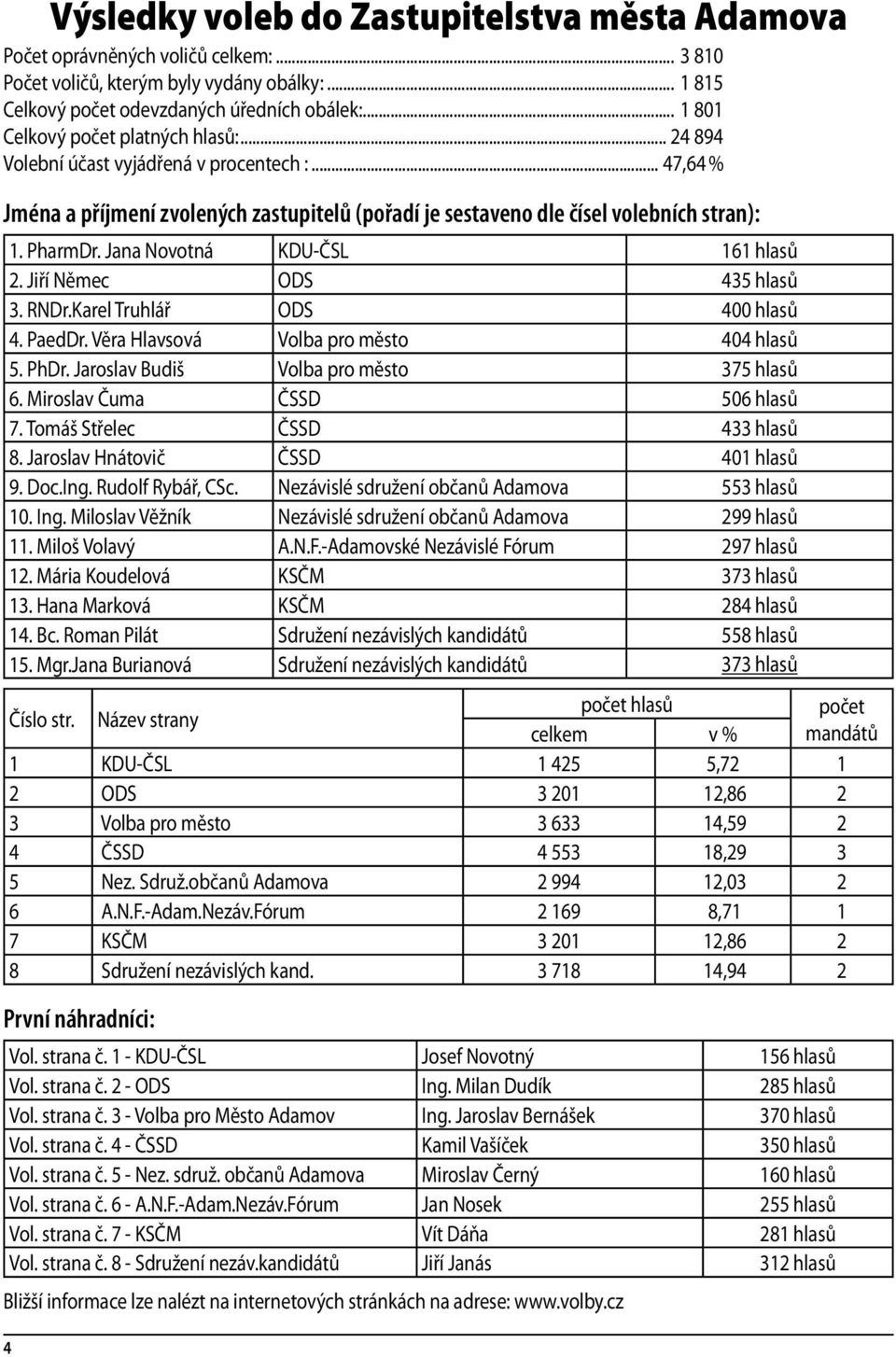 Jana Novotná KDU-ČSL 161 hlasů 2. Jiří Němec ODS 435 hlasů 3. RNDr.Karel Truhlář ODS 400 hlasů 4. PaedDr. Věra Hlavsová Volba pro město 404 hlasů 5. PhDr. Jaroslav Budiš Volba pro město 375 hlasů 6.