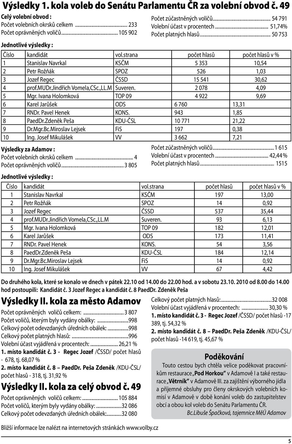 ..996 Volební účast vyjádřená v procentech:... 26,21 % 1. místo kandidát č. 3 - Regec Jozef /ČSSD/ počet hlasů - 678, tj. 68,07 % 2. místo kandidát č. 8 PaedDr.