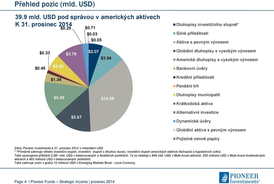 08 Dluhopisy municipalit Krátkodobá aktiva $5.67 Alternativní investice Dynamické úvěry Globální aktiva s pevným výnosem Pojistné cenné papíry Zdroj: Pioneer Investments k 31.