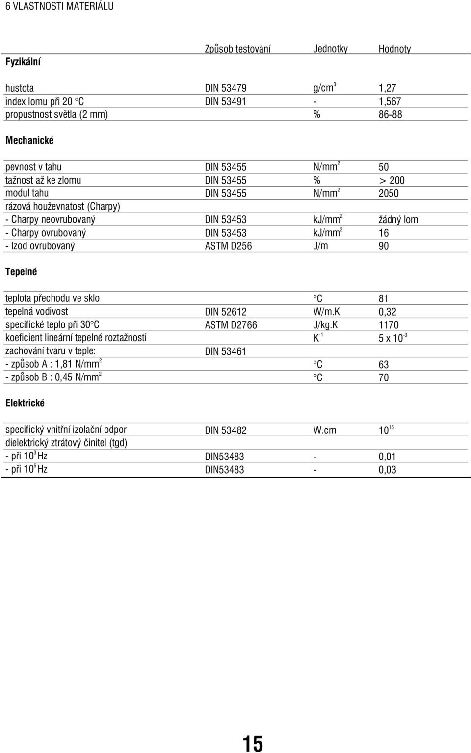 2050 žádný lm 16 90 Tepelné teplta přechdu ve skl tepelná vdivst specifické tepl při 30 C keficient lineární tepelné rztažnsti zachvání tvaru v teple: 2 - způsb A : 1,81 N/mm 2 - způsb B : 0,45 N/mm