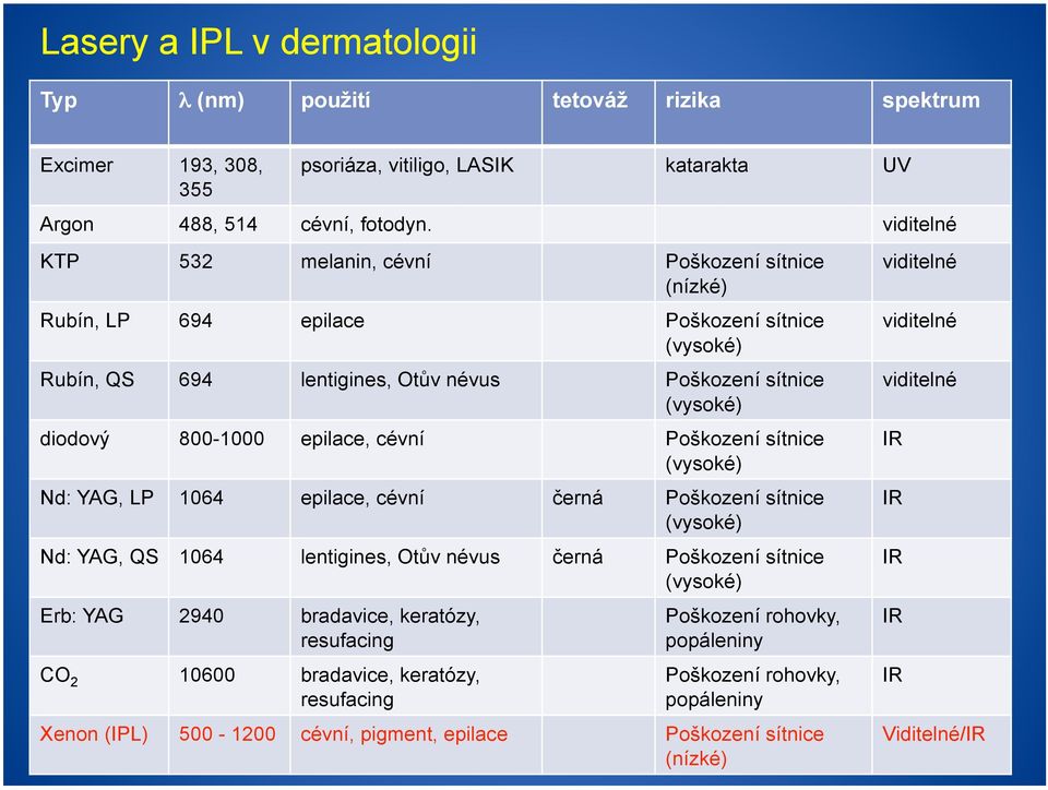 cévní Poškození sítnice (vysoké) Nd: YAG, LP 1064 epilace, cévní černá Poškození sítnice (vysoké) Nd: YAG, QS 1064 lentigines, Otův névus černá Poškození sítnice (vysoké) Erb: YAG 2940 bradavice,