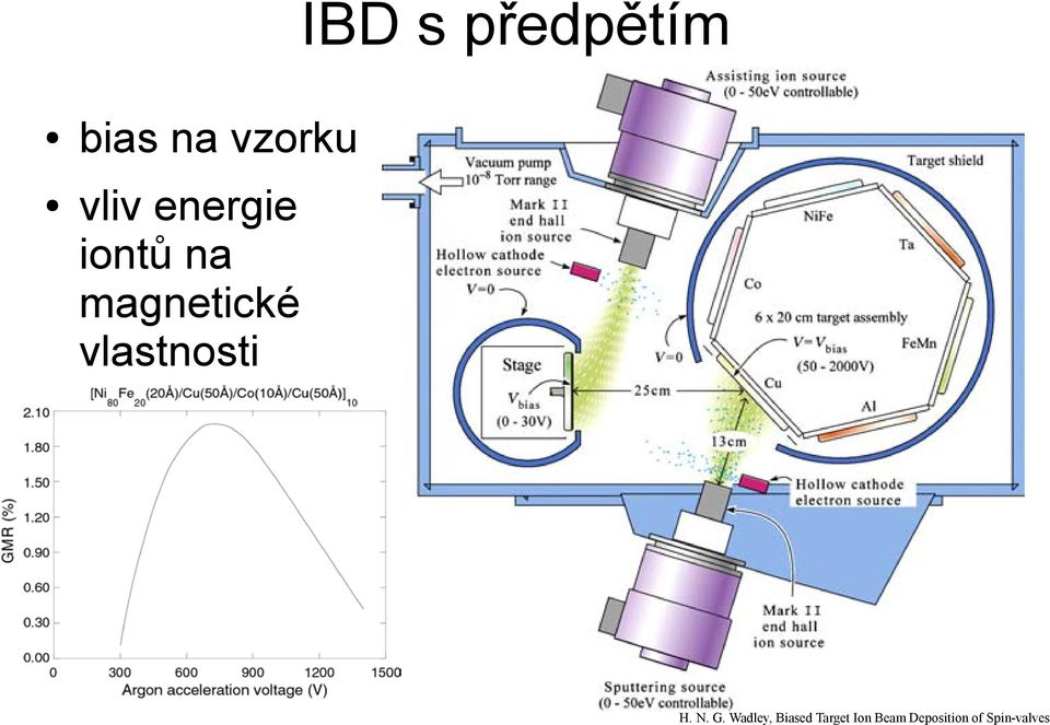 vlastnosti H. N. G.