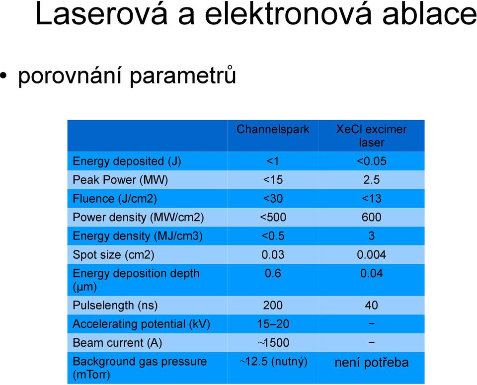 5 Fluence (J/cm2) <30 <13 Power density (MW/cm2) <500 600 Energy density (MJ/cm3) <0.5 3 Spot size (cm2) 0.