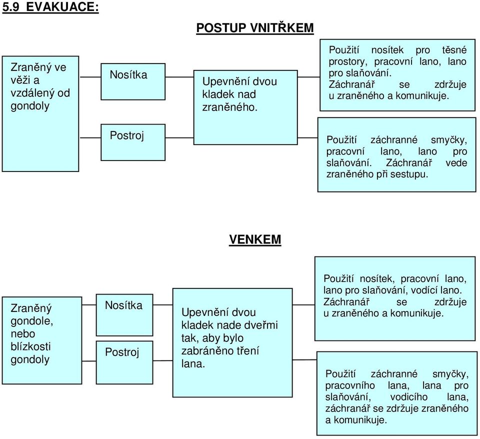 9 EVAKUACE: POSTUP VNITKEM Zraněný gondole, nebo blízkosti gondoly Nosítka Postroj Upevnění dvou kladek nade dveřmi tak, aby bylo zabráněno tření lana.