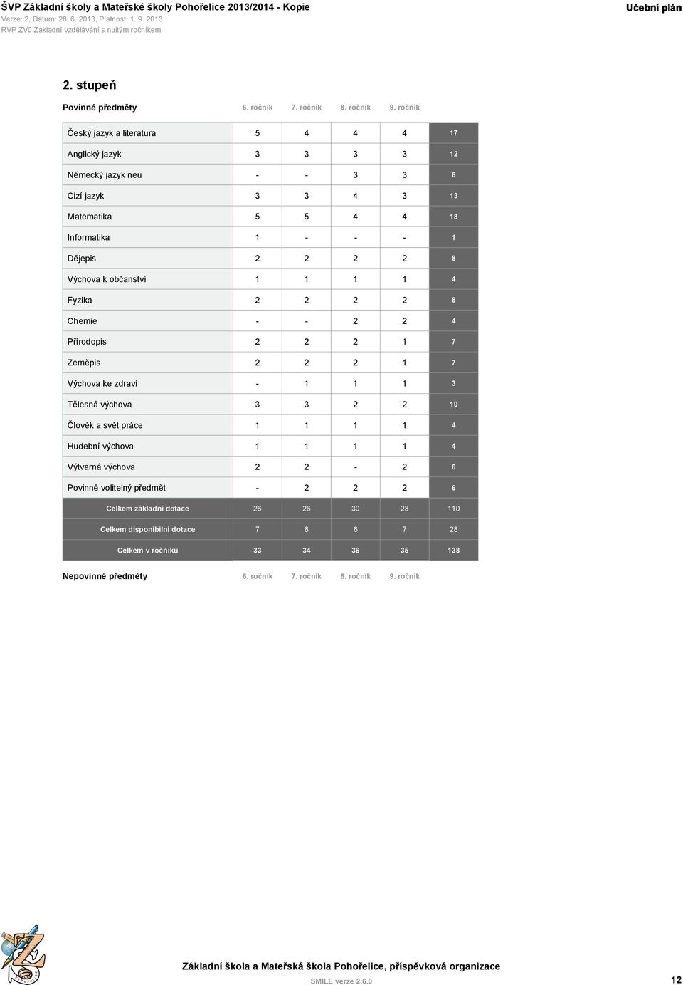 Dějepis 2 2 2 2 8 Výchova k občanství 1 1 1 1 4 Fyzika 2 2 2 2 8 Chemie - - 2 2 4 Přírodopis 2 2 2 1 7 Zeměpis 2 2 2 1 7 Výchova ke zdraví - 1 1 1 3 Tělesná