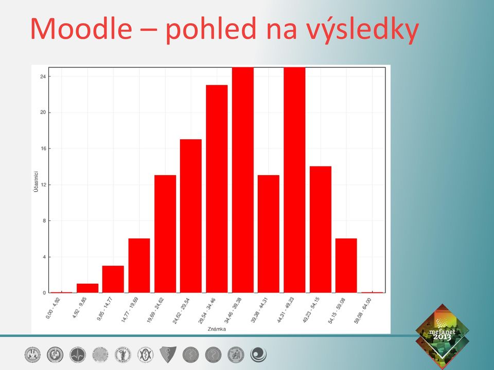 výsledky