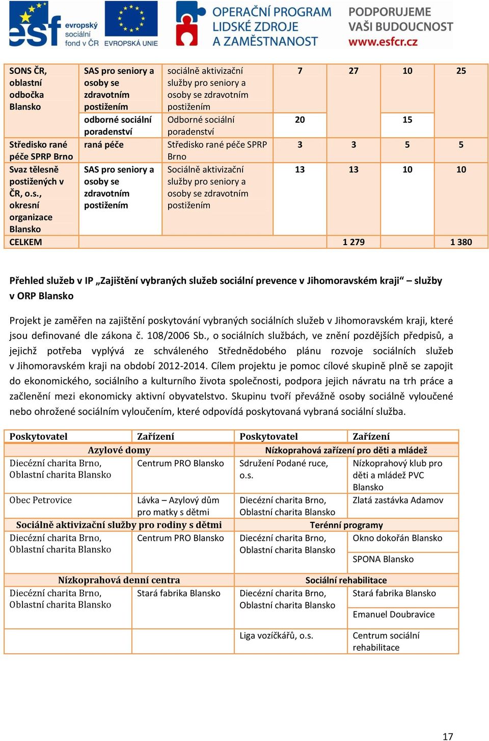 seniory a 13 13 10 10 postižených v osoby se ČR, o.s., zdravotním okresní postižením organizace CELKEM 1 279 1 380 Přehled služeb v IP Zajištění vybraných služeb sociální prevence v Jihomoravském