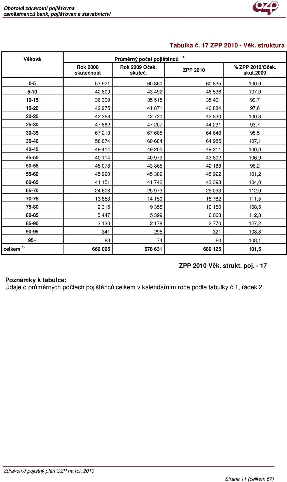 č. 1) 2010 % 2010/Oček. skut.