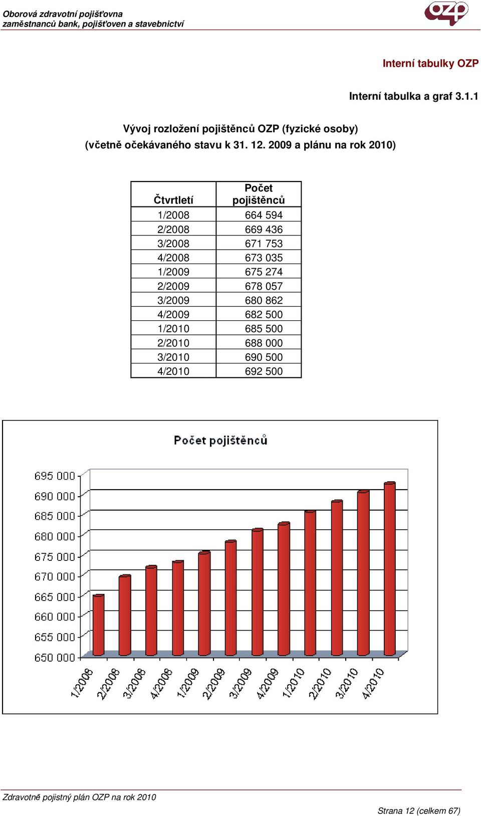 2009 a plánu na rok 2010) Počet Čtvrtletí pojištěnců 1/2008 664 594 2/2008 669 436 3/2008 671