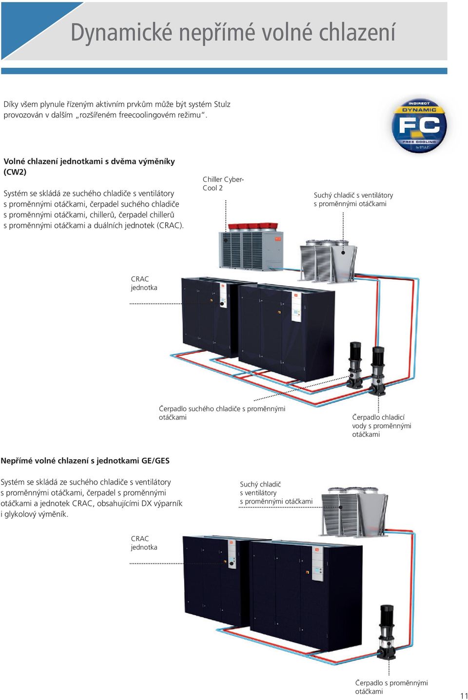 Free Volné Cooling chlazení with jednotkami Dual Chilled-Water s dvěma výměníky Coils (CW2) (CW2) Comprised of a dry cooler with a variable-speed fan, Systém variable-speed se skládá ze dry suchého