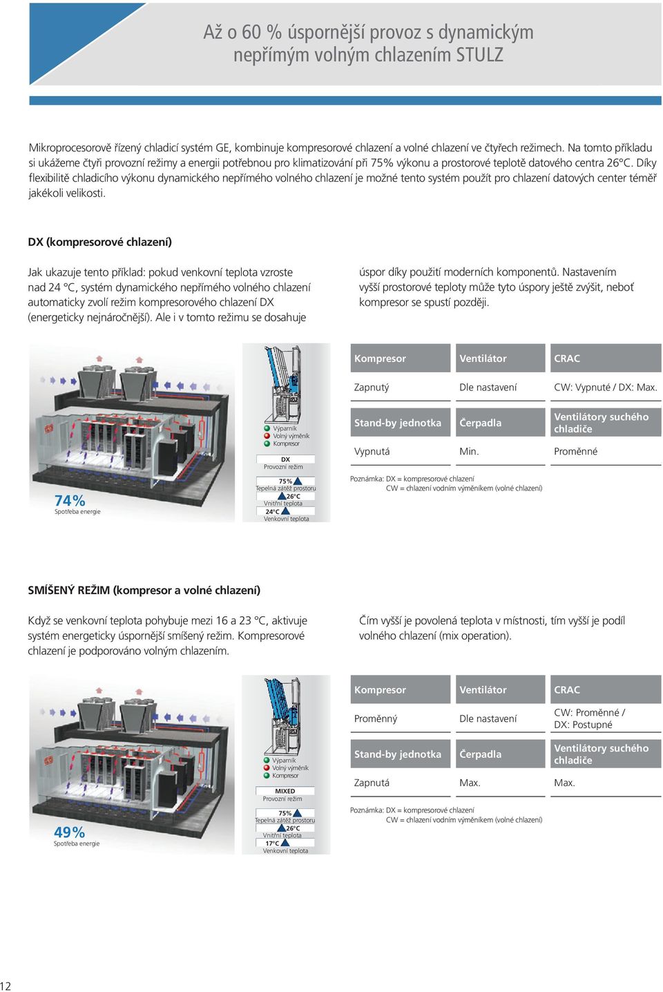 Na Here tomto we příkladu present ukážeme an example čtyři provozní showing režimy the four a energii operating potřebnou modes pro and klimatizování the required při 75% energy výkonu for