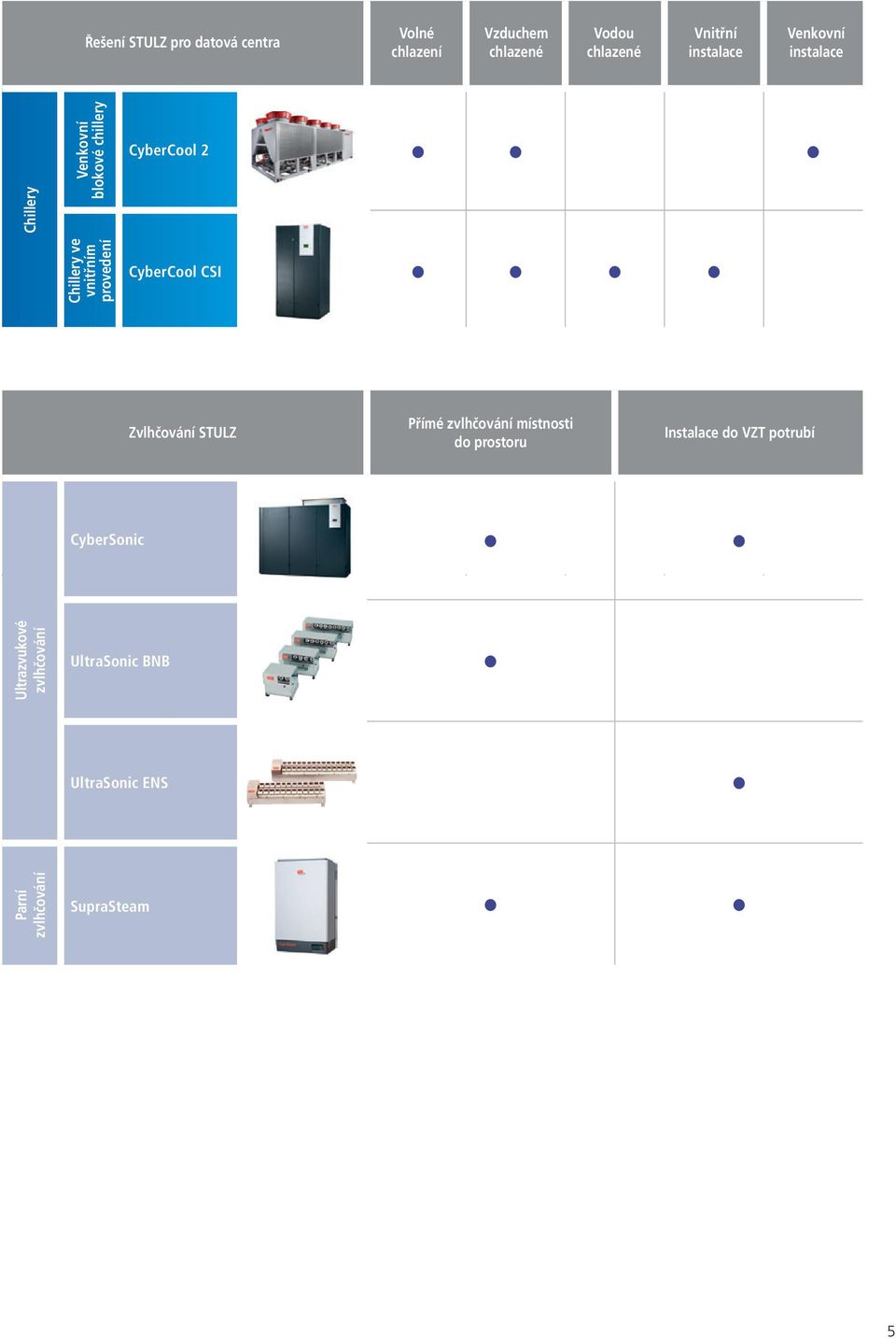 vnitřním provedení CyberCool 2 CyberCool CSI STULZ Zvlhčování Humidification STULZ Přímé zvlhčování Direct Room místnosti Humidification