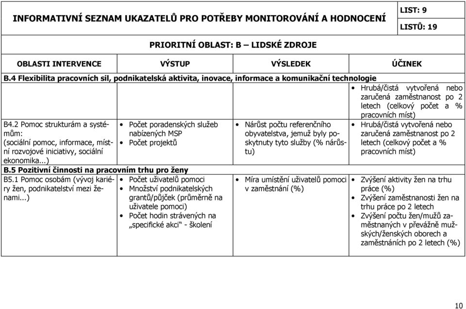 byly poskytnuty tyto služby (% nárůstu) ekonomika...) B.5 Pozitivní činnosti na pracovním trhu pro ženy B5.1 Pomoc osobám (vývoj kariéry žen, podnikatelství mezi ženami.