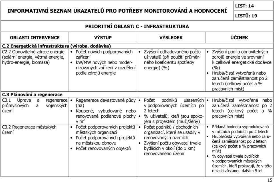 C.3 Plánování a regenerace C3.1 Úprava a regenerace průmyslových a vojenských území C3.