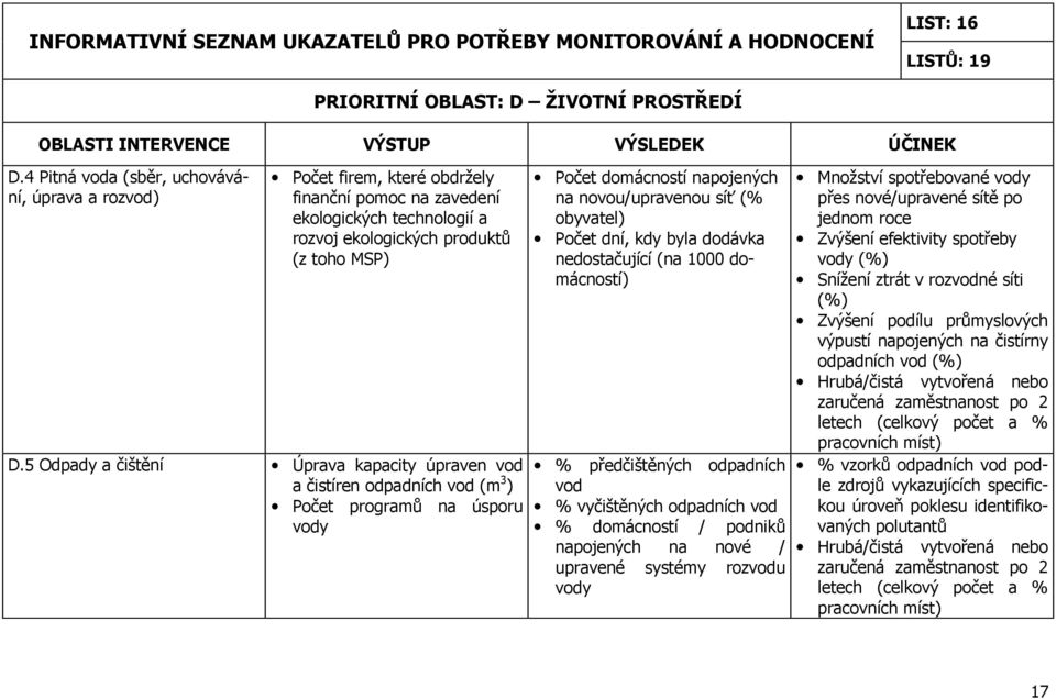 5 Odpady a čištění Úprava kapacity úpraven vod a čistíren odpadních vod (m 3 ) Počet programů na úsporu vody Počet domácností napojených na novou/upravenou síť (% obyvatel) Počet dní, kdy byla