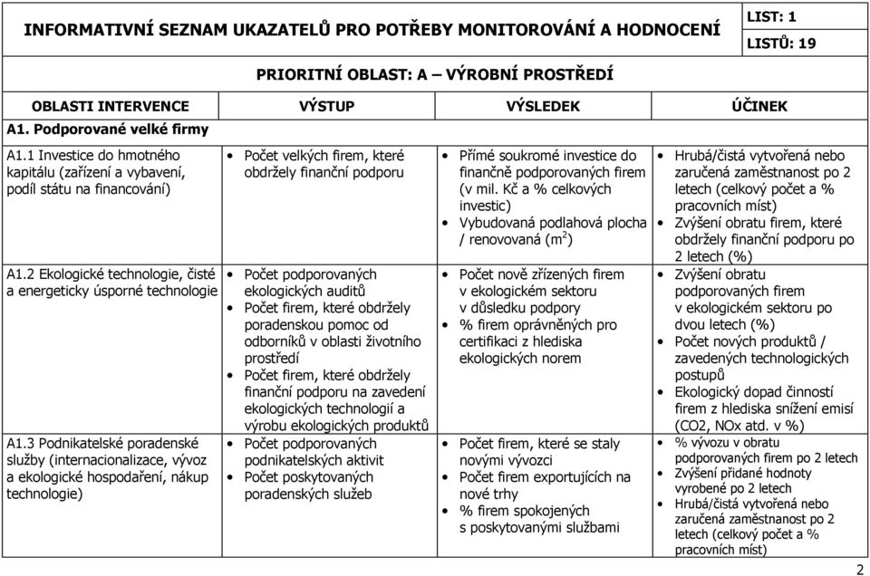 3 Podnikatelské poradenské služby (internacionalizace, vývoz a ekologické hospodaření, nákup technologie) Počet velkých firem, které obdržely finanční podporu Počet podporovaných ekologických auditů