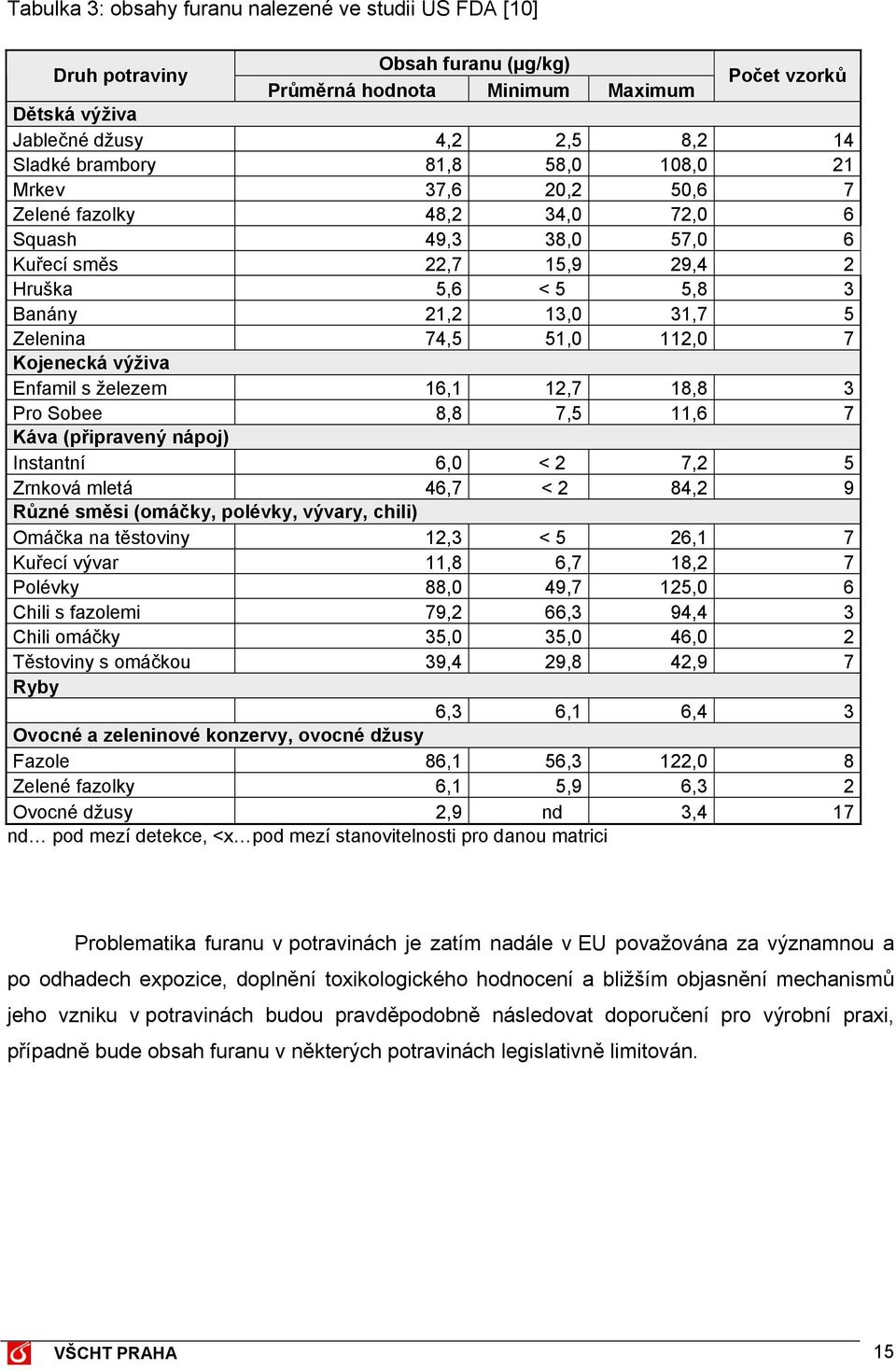 Kojenecká výživa Enfamil s železem 16,1 12,7 18,8 3 Pro Sobee 8,8 7,5 11,6 7 Káva (připravený nápoj) Instantní 6,0 < 2 7,2 5 Zrnková mletá 46,7 < 2 84,2 9 Různé směsi (omáčky, polévky, vývary, chili)