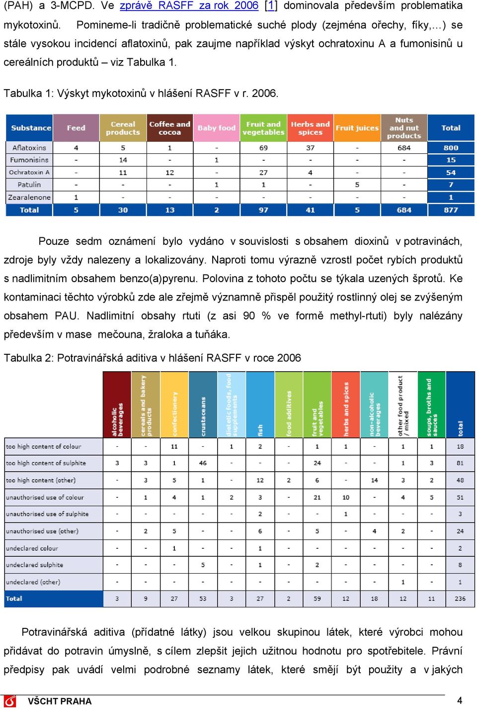 1. Tabulka 1: Výskyt mykotoxinů v hlášení RAS v r. 2006. Pouze sedm oznámení bylo vydáno v souvislosti s obsahem dioxinů v potravinách, zdroje byly vždy nalezeny a lokalizovány.