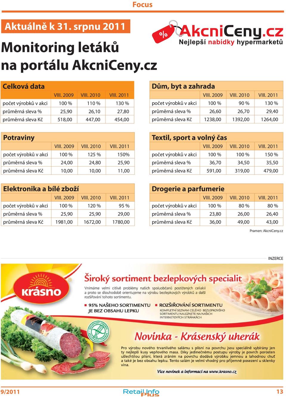 2011 počet výrobků v akci 100 % 125 % 150% průměrná sleva % 24,00 24,80 25,90 průměrná sleva Kč 10,00 10,00 11,00 Elektronika a bílé zboží VIII. 2009 VIII. 2010 VIII.