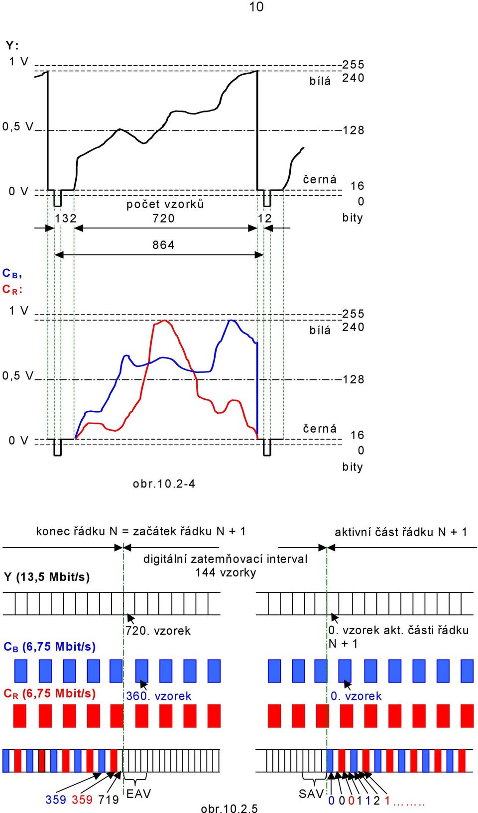 Mbit/s) digitální zatemňovací interval vzorky C B (,7 Mbit/s) 7. vzorek.