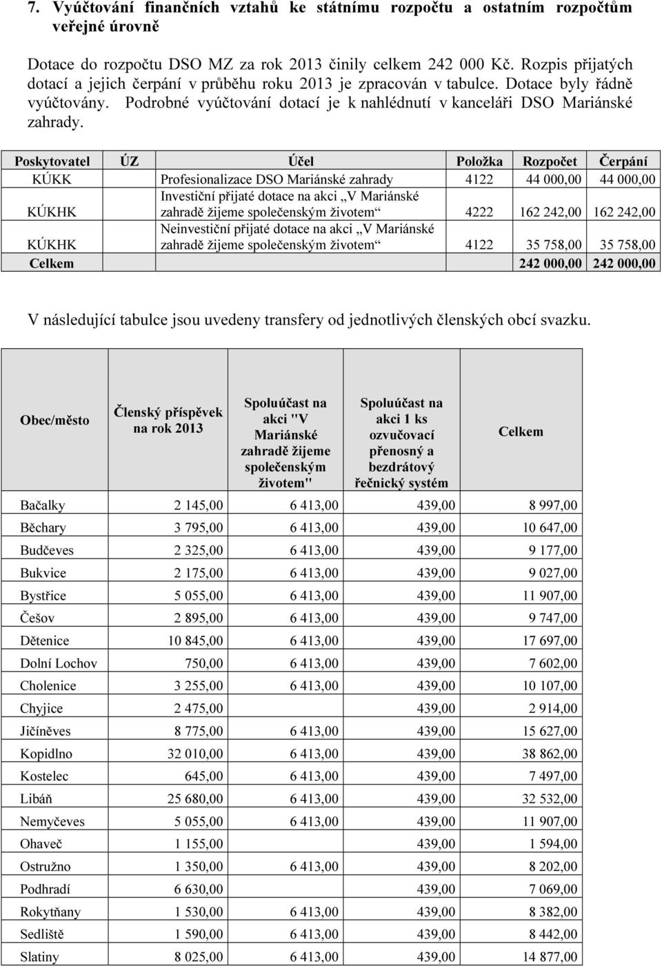 Poskytovatel ÚZ Účel Položka Rozpočet Čerpání KÚKK Profesionalizace DSO Mariánské zahrady 4122 44 000,00 44 000,00 Investiční přijaté dotace na akci V Mariánské KÚKHK zahradě žijeme společenským