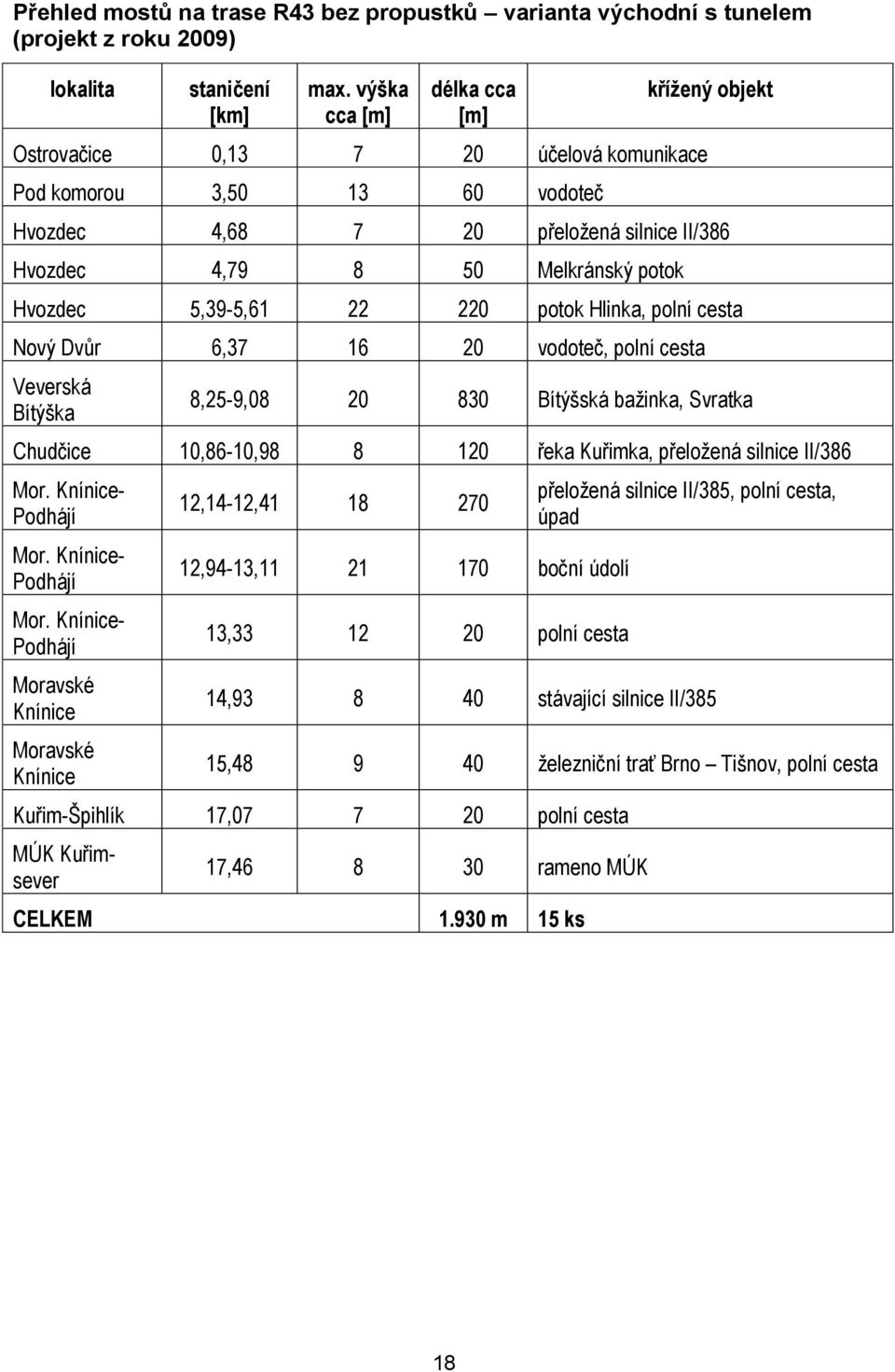 Hvozdec 5,39-5,61 22 220 potok Hlinka, polní cesta Nový Dvůr 6,37 16 20 vodoteč, polní cesta Veverská Bítýška 8,25-9,08 20 830 Bítýšská bažinka, Svratka Chudčice 10,86-10,98 8 120 řeka Kuřimka,