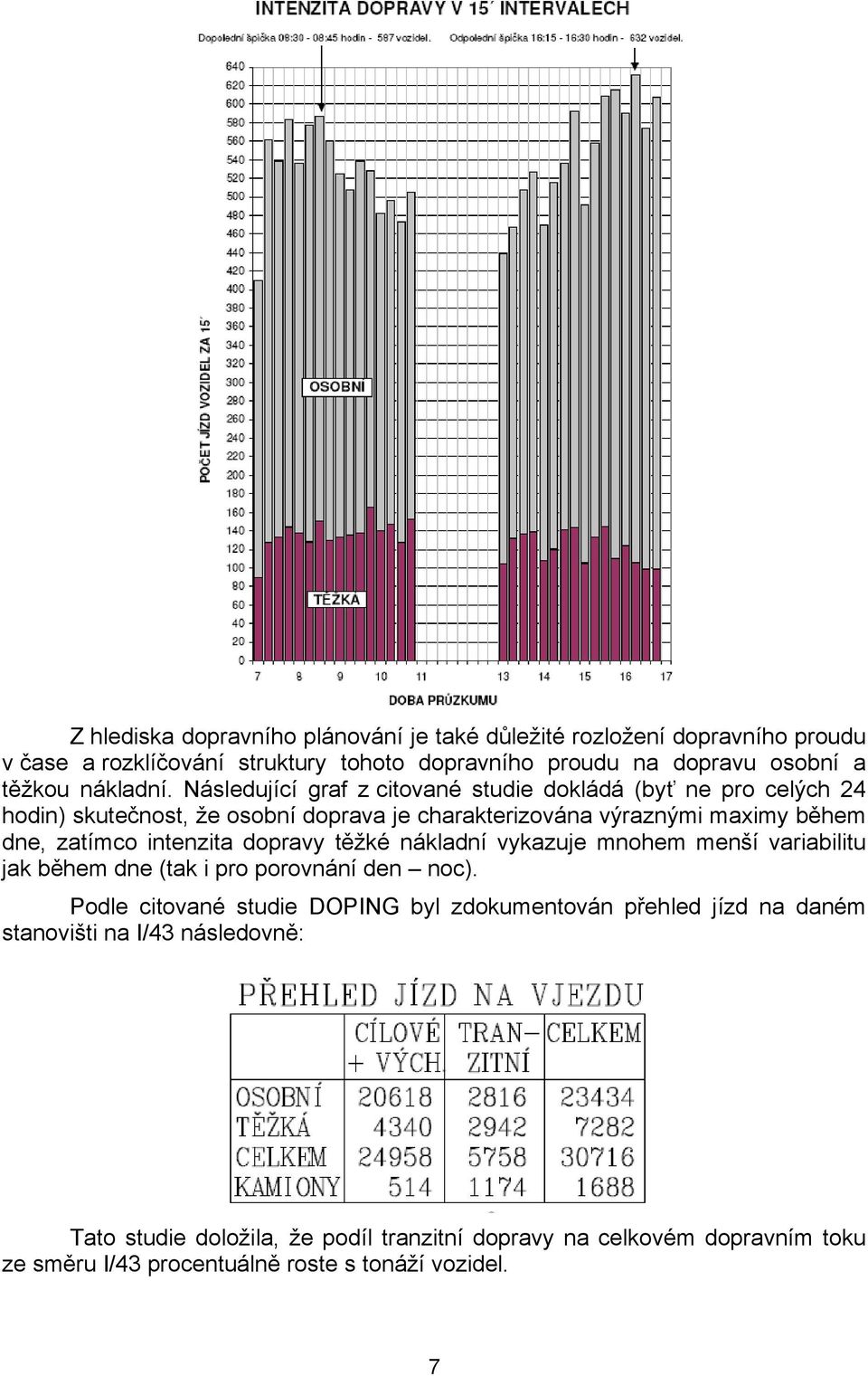 Následující graf z citované studie dokládá (byť ne pro celých 24 hodin) skutečnost, že osobní doprava je charakterizována výraznými maximy během dne, zatímco intenzita