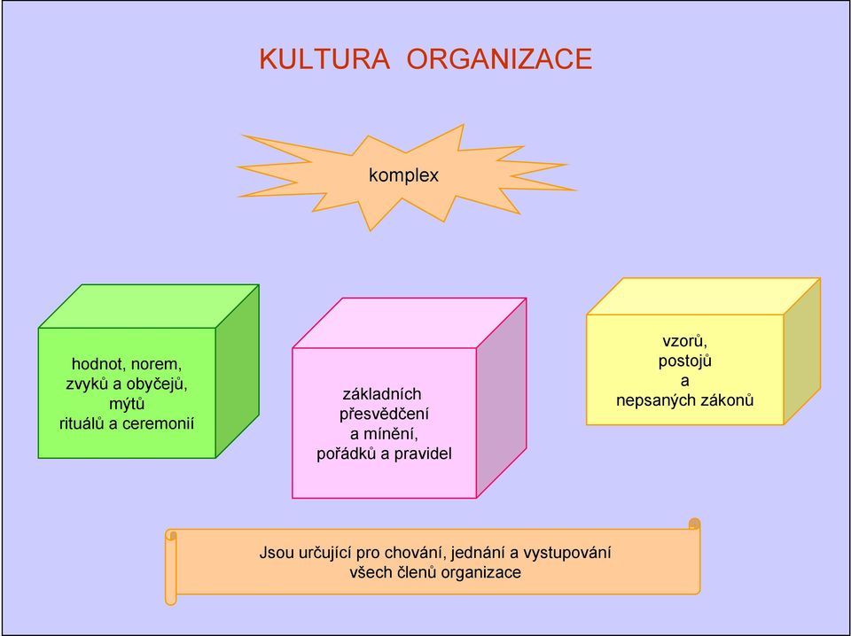 pořádků a pravidel vzorů, postojů a nepsaných zákonů Jsou