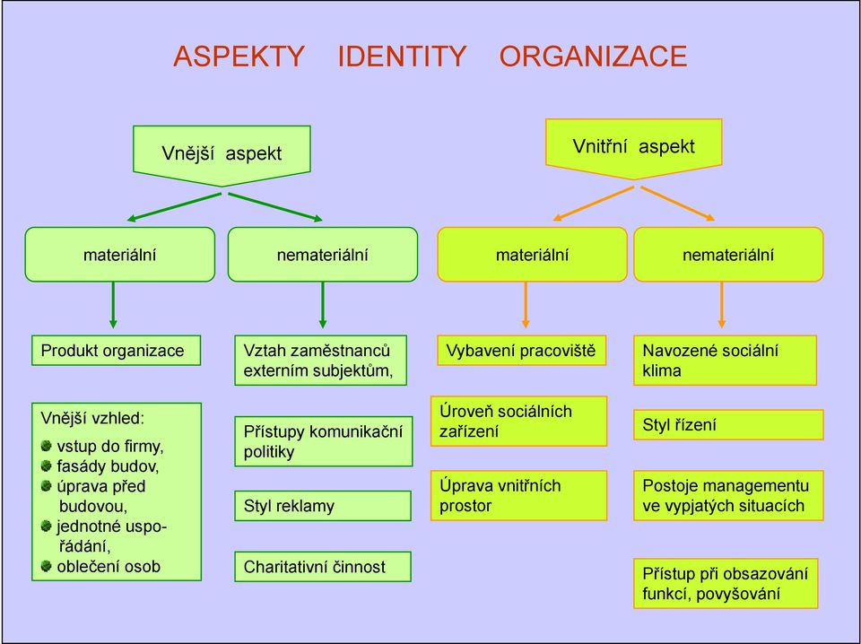 před budovou, jednotné uspořádání, oblečení osob Přístupy komunikační politiky Styl reklamy Charitativní činnost Úroveň