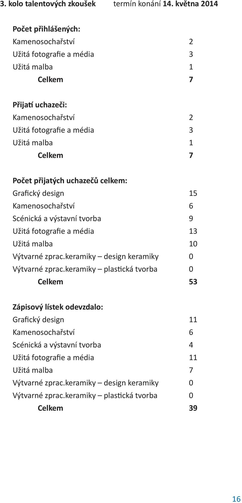 1 Celkem 7 Počet přijatých uchazečů celkem: Grafický design 15 Kamenosochařství 6 Scénická a výstavní tvorba 9 Užitá fotografie a média 13 Užitá malba 10 Výtvarné zprac.