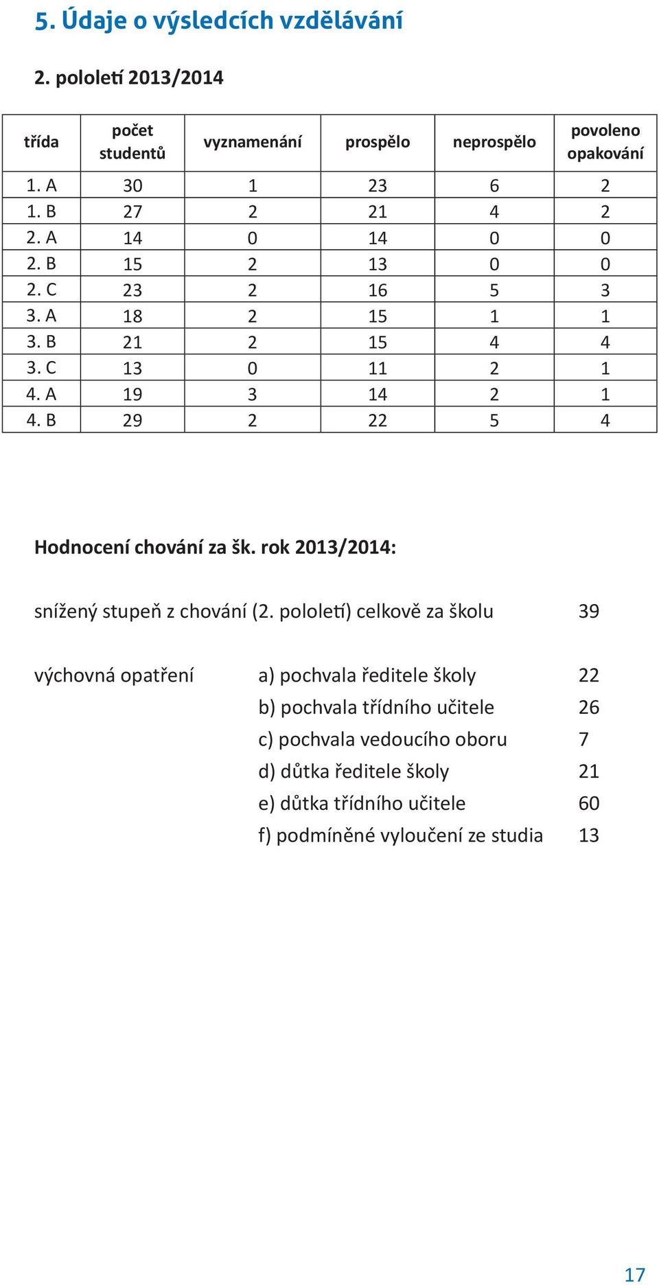 B 29 2 22 5 4 Hodnocení chování za šk. rok 2013/2014: snížený stupeň z chování (2.