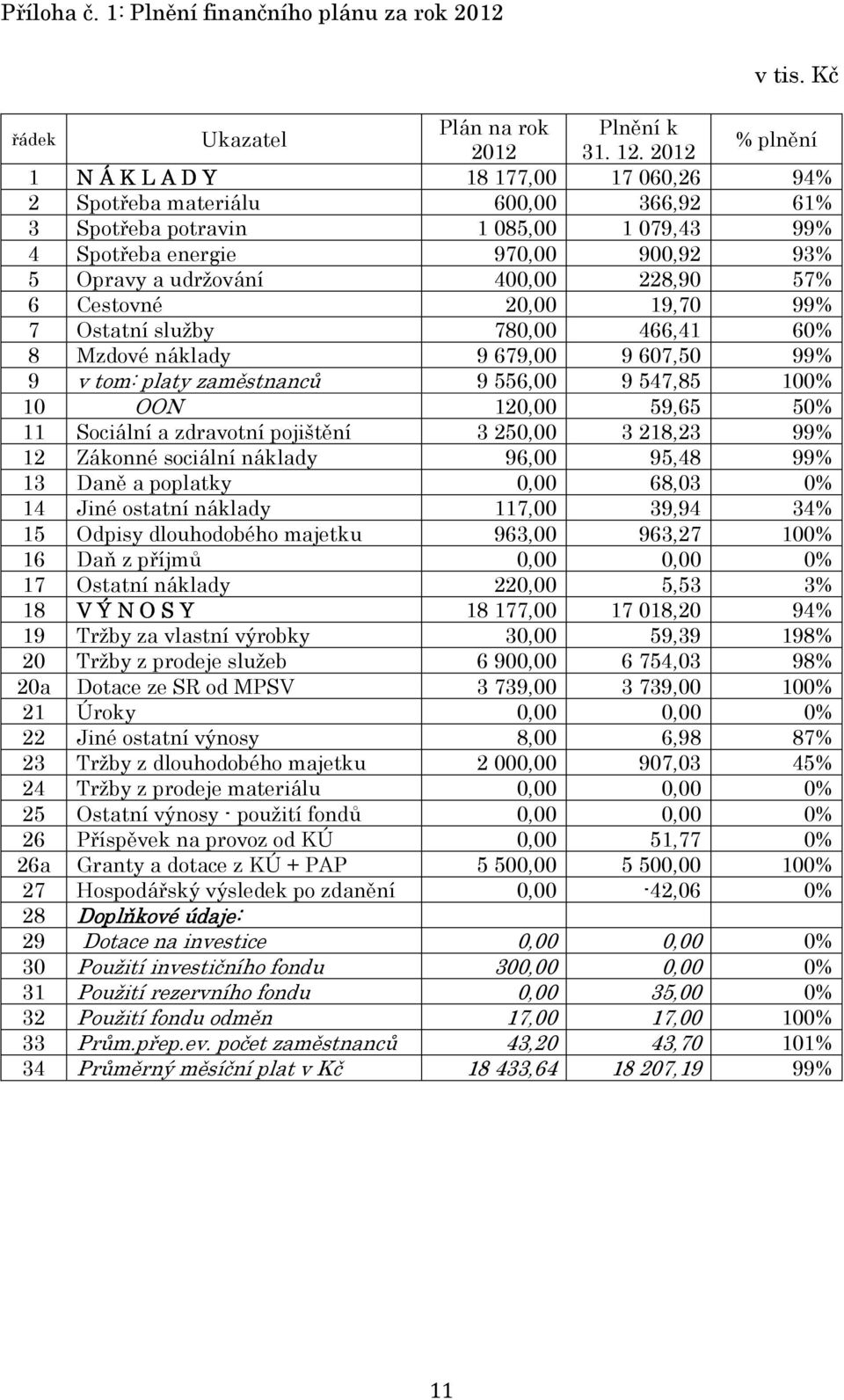 228,90 57% 6 Cestovné 20,00 19,70 99% 7 Ostatní služby 780,00 466,41 60% 8 Mzdové náklady 9 679,00 9 607,50 99% 9 v tom: platy zaměstnanců 9 556,00 9 547,85 100% 10 OON 120,00 59,65 50% 11 Sociální a