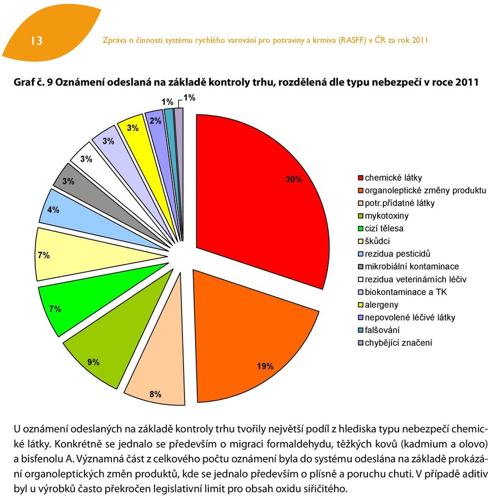 přídatné látky mykotoxiny cizí tělesa škůdci rezidua pesticidů mikrobiální kontaminace rezidua veterinárních léčiv biokontaminace a TK alergeny nepovolené léčivé látky falšování chybějící značení 9%