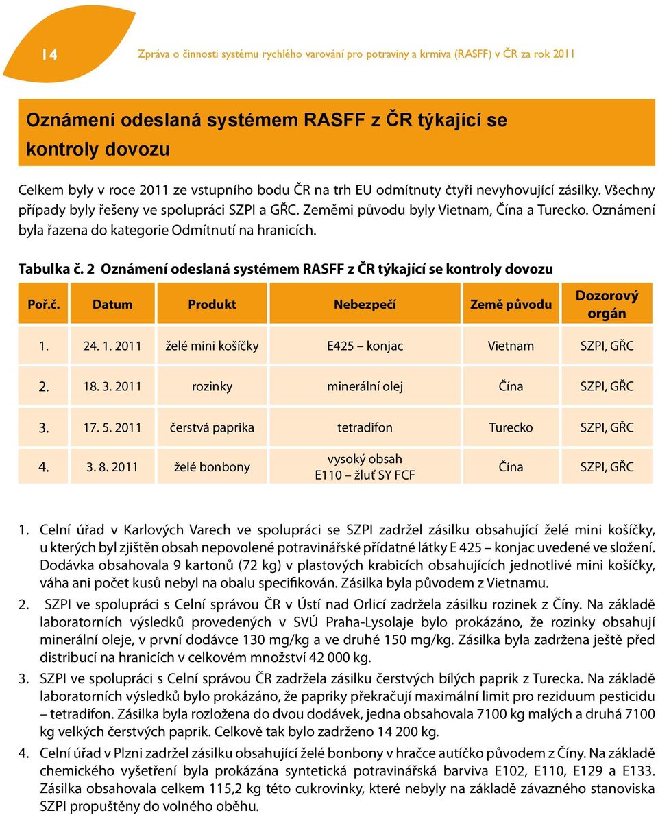 Oznámení byla řazena do kategorie Odmítnutí na hranicích. Tabulka č. 2 Oznámení odeslaná systémem RASFF z ČR týkající se kontroly dovozu Poř.č. Datum Produkt Nebezpečí Země původu Dozorový orgán 1.