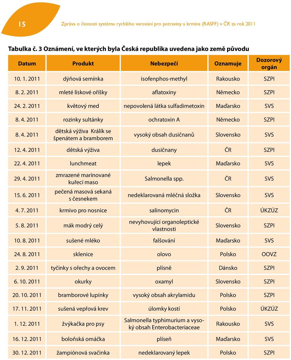 2. 2011 květový med nepovolená látka sulfadimetoxin Maďarsko SVS 8. 4. 2011 rozinky sultánky ochratoxin A Německo 8. 4. 2011 dětská výživa Králík se špenátem a bramborem vysoký obsah dusičnanů Slovensko SVS 12.