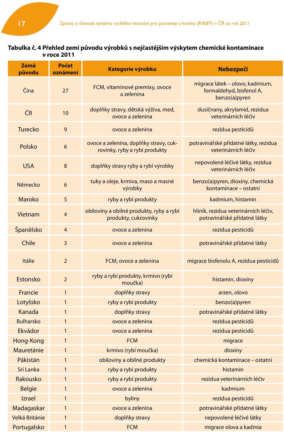 doplňky stravy, dětská výživa, med, ovoce a zelenina migrace látek olovo, kadmium, formaldehyd, bisfenol A, benzo(a)pyren dusičnany, akrylamid, rezidua veterinárních léčiv Turecko 9 ovoce a zelenina