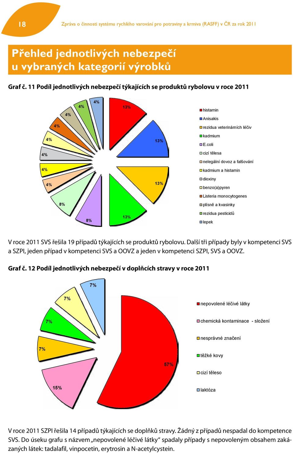 coli cizí tělesa nelegální dovoz a falšování kadmium a histamin dioxiny benzo(a)pyren Listeria monocytogenes 8% plísně a kvasinky 8% 13% rezidua pesticidů lepek V roce 2011 SVS řešila 19 případů